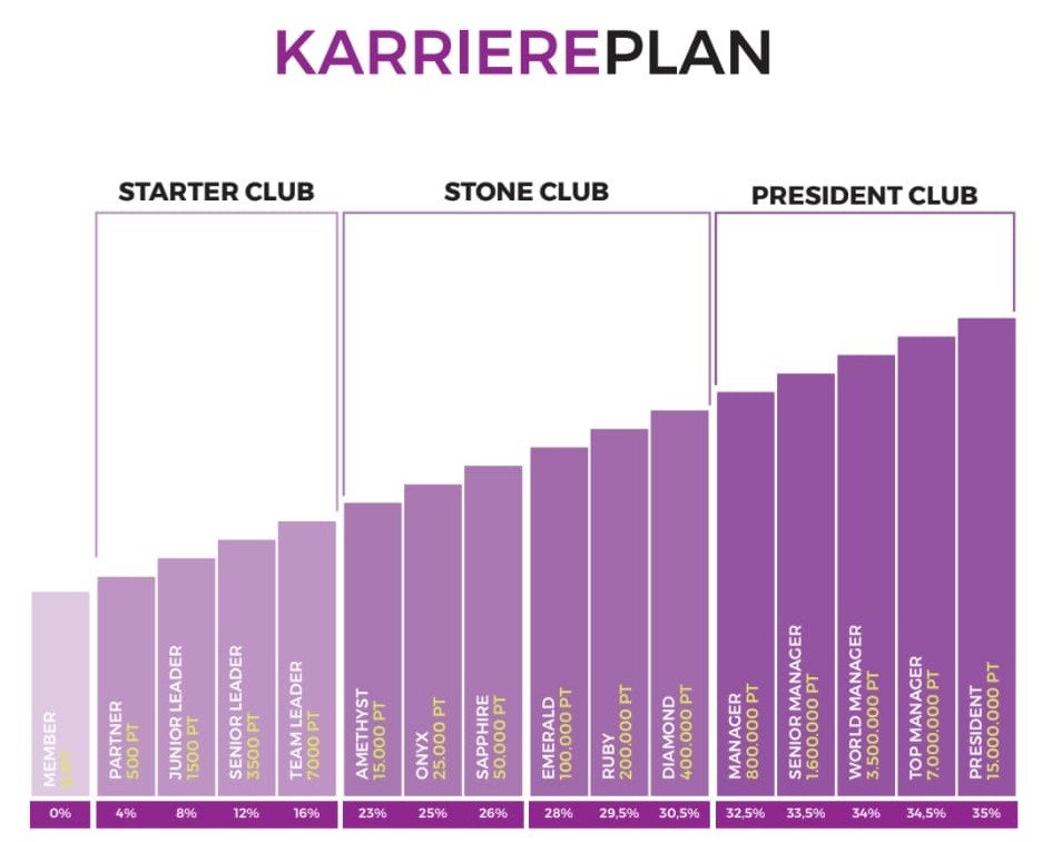 CHOGAN Karrierestufen — Starter Club, Stone Club und President Club mit Provisionen von 4% bis 35%